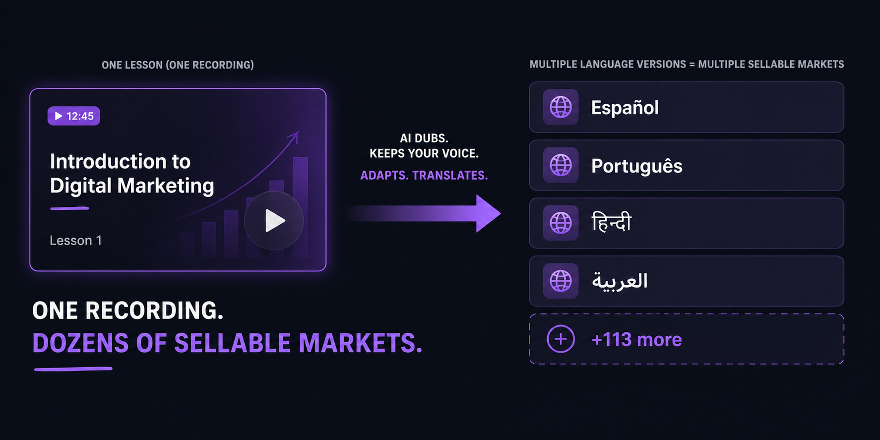 One uploaded course lesson turned into dubbed versions in Spanish, Portuguese, Hindi, and Arabic.